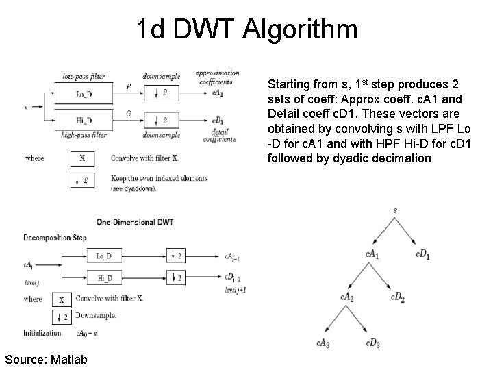 1 d DWT Algorithm Starting from s, 1 st step produces 2 sets of