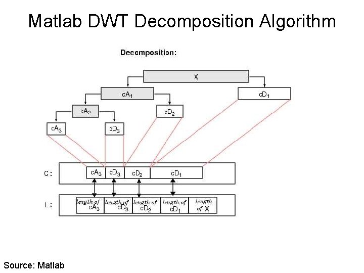 Matlab DWT Decomposition Algorithm Source: Matlab 