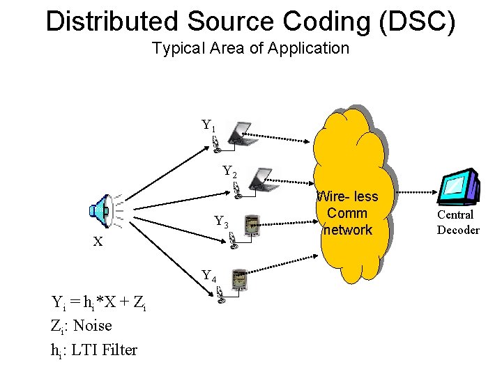 Distributed Source Coding (DSC) Typical Area of Application Y 1 Y 2 Y 3