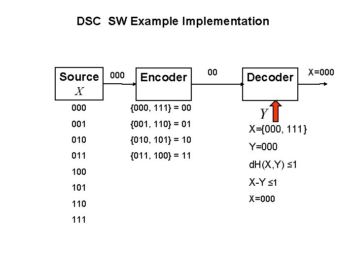 DSC SW Example Implementation Source X 000 Encoder 000 {000, 111} = 00 001