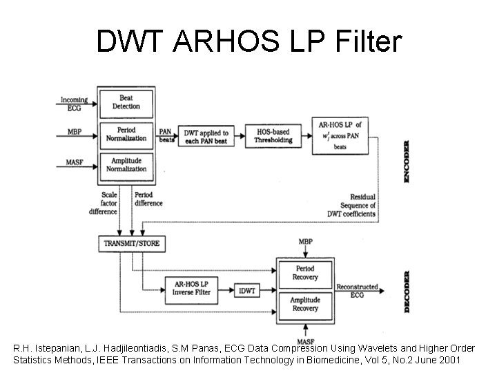 DWT ARHOS LP Filter R. H. Istepanian, L. J. Hadjileontiadis, S. M Panas, ECG