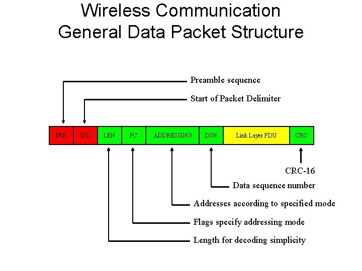 Wireless Communication General Data Packet Structure Preamble sequence Start of Packet Delimiter PRE SPD