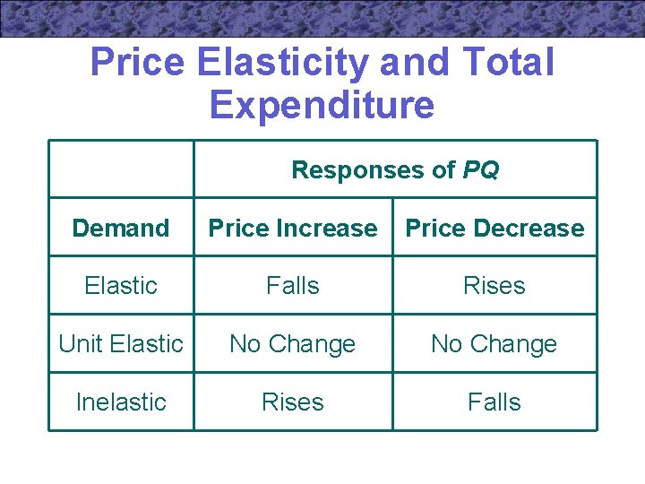 Price Elasticity and Total Expenditure Responses of PQ Demand Price Increase Price Decrease Elastic