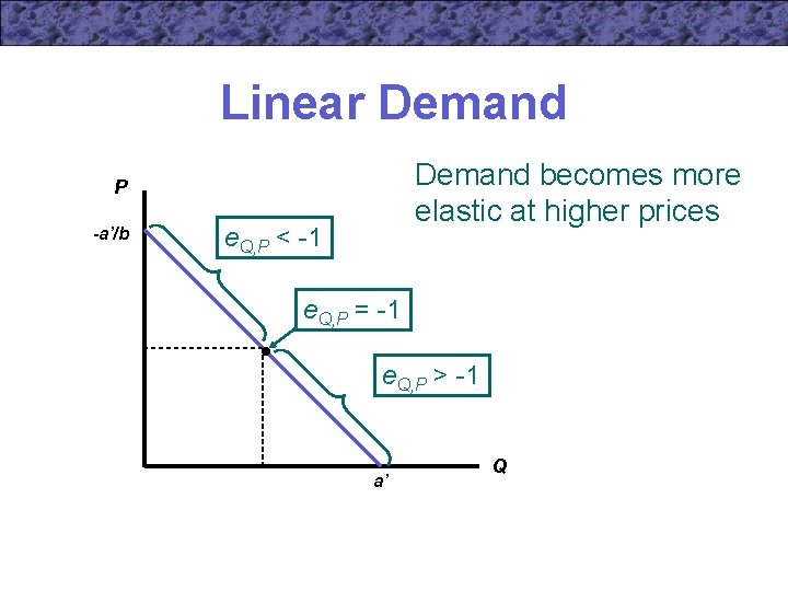 Linear Demand becomes more elastic at higher prices P -a’/b e. Q, P <