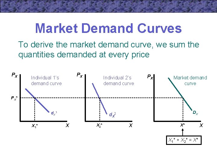 Market Demand Curves To derive the market demand curve, we sum the quantities demanded