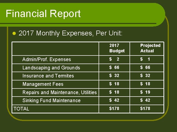 Financial Report l 2017 Monthly Expenses, Per Unit: 2017 Budget Projected Actual Admin/Prof. Expenses