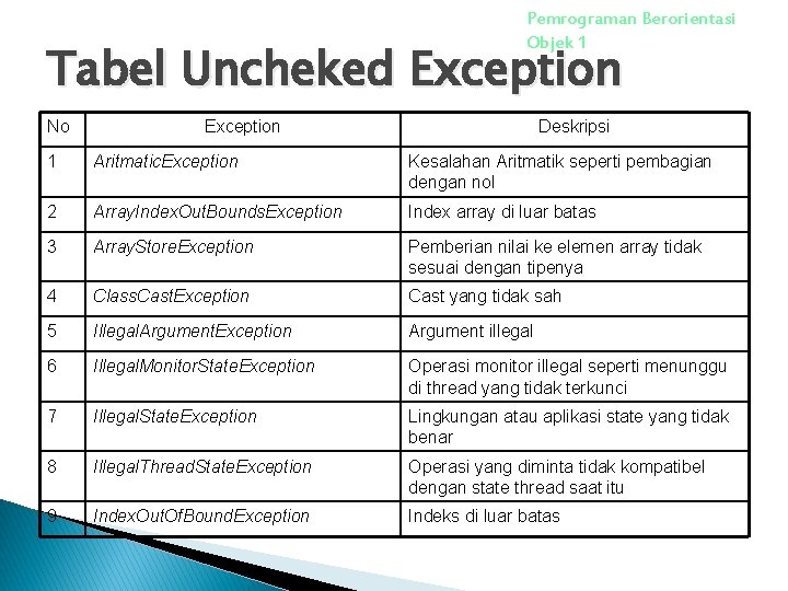 Pemrograman Berorientasi Objek 1 Tabel Uncheked Exception No Exception Deskripsi 1 Aritmatic. Exception Kesalahan