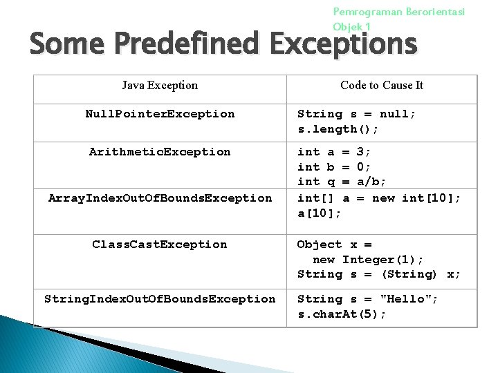 Pemrograman Berorientasi Objek 1 Some Predefined Exceptions Java Exception Null. Pointer. Exception Arithmetic. Exception