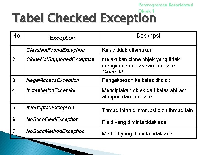 Pemrograman Berorientasi Objek 1 Tabel Checked Exception No Exception Deskripsi 1 Class. Not. Found.