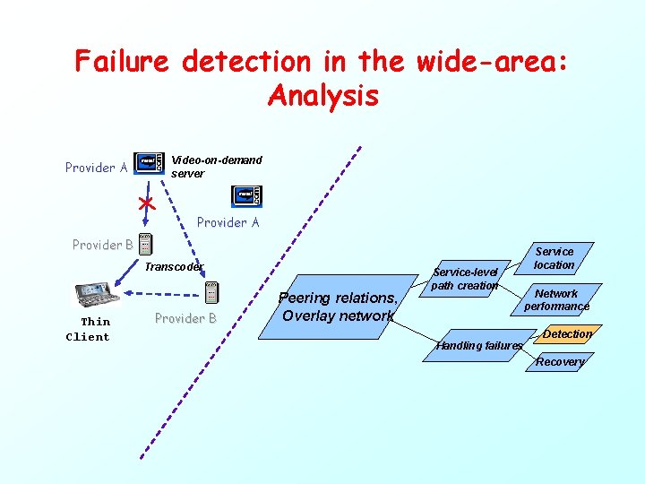 Failure detection in the wide-area: Analysis Provider A Video-on-demand server Provider A Provider B