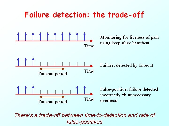 Failure detection: the trade-off Time Monitoring for liveness of path using keep-alive heartbeat Failure: