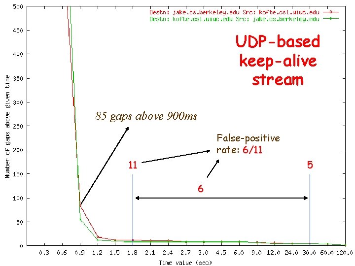 UDP-based keep-alive stream 85 gaps above 900 ms False-positive rate: 6/11 5 11 6