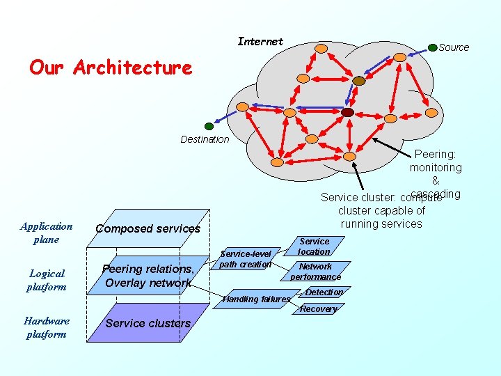 Internet Source Our Architecture Destination Application plane Logical platform Peering: monitoring & cascading Service