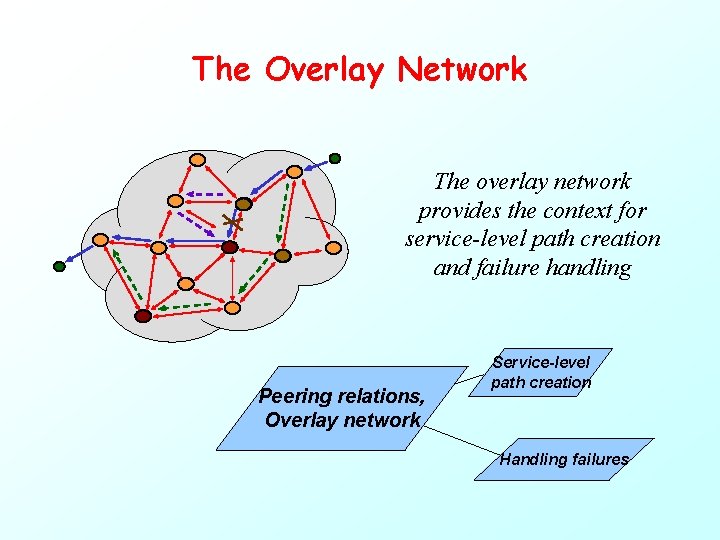 The Overlay Network The overlay network provides the context for service-level path creation and