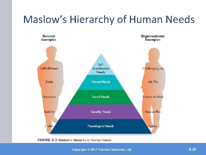 Maslow’s Hierarchy of Human Needs Copyright©© 2017 2012 Pearson. Education, Ltd. Inc. Copyright Publishing