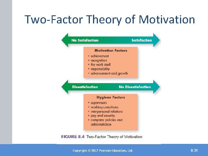 Two-Factor Theory of Motivation Copyright©© 2017 2012 Pearson. Education, Ltd. Inc. Copyright Publishing as
