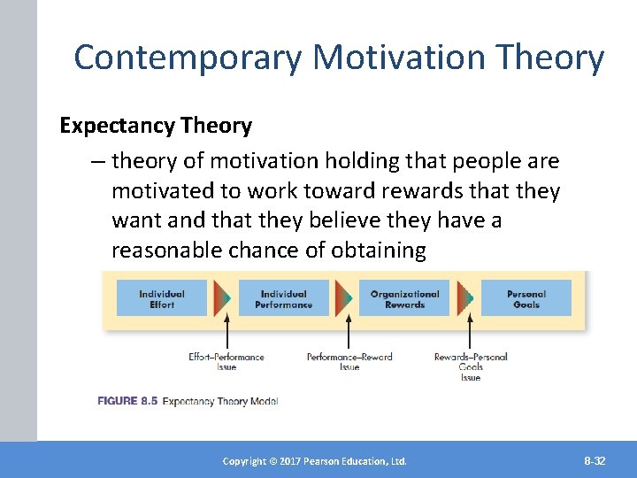 Contemporary Motivation Theory Expectancy Theory – theory of motivation holding that people are motivated