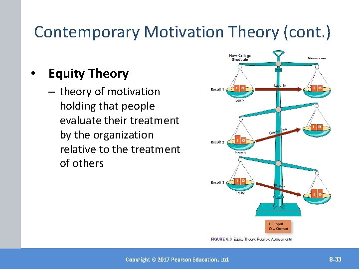 Contemporary Motivation Theory (cont. ) • Equity Theory – theory of motivation holding that