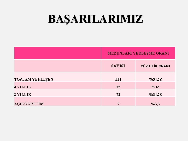 BAŞARILARIMIZ MEZUNLARI YERLEŞME ORANI SAYISI YÜZDELİK ORANI TOPLAM YERLEŞEN 114 %54, 28 4 YILLIK