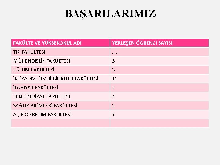 BAŞARILARIMIZ FAKÜLTE VE YÜKSEKOKUL ADI YERLEŞEN ÖĞRENCİ SAYISI TIP FAKÜLTESİ …… MÜHENDİSLİK FAKÜLTESİ 5