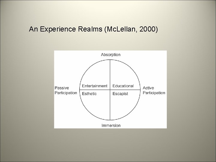 An Experience Realms (Mc. Lellan, 2000) 