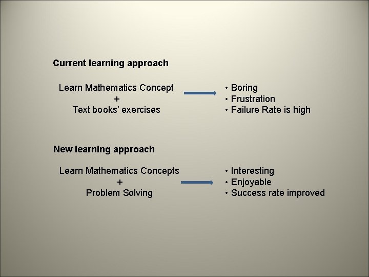 Current learning approach Learn Mathematics Concept + Text books’ exercises • Boring • Frustration