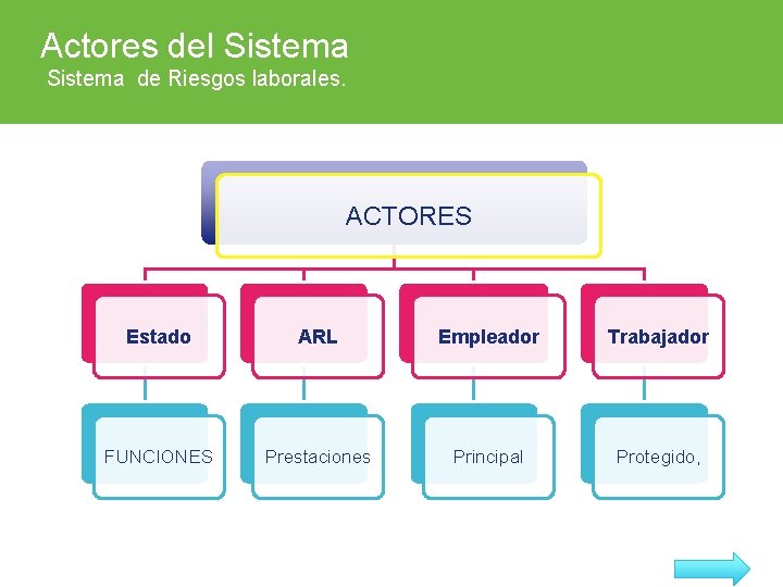 Actores del Sistema de Riesgos laborales. ACTORES Estado ARL Empleador Trabajador FUNCIONES Prestaciones Principal