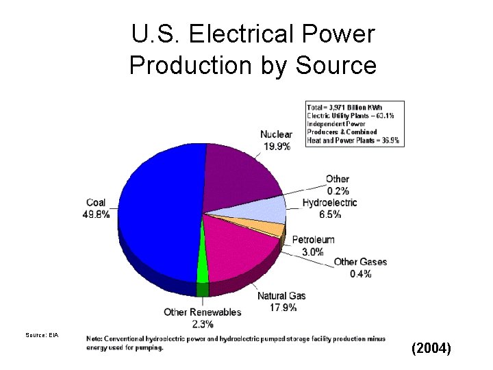 U. S. Electrical Power Production by Source: EIA (2004) 