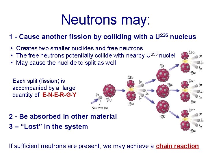 Neutrons may: 1 - Cause another fission by colliding with a U 235 nucleus