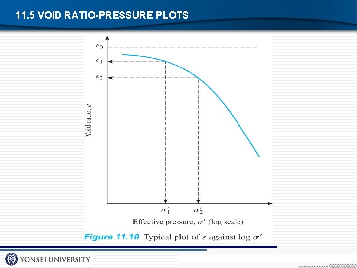 11. 5 VOID RATIO-PRESSURE PLOTS 