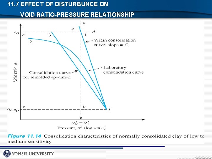 11. 7 EFFECT OF DISTURBUNCE ON VOID RATIO-PRESSURE RELATIONSHIP 