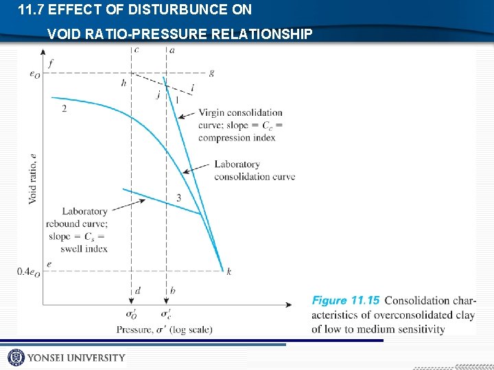 11. 7 EFFECT OF DISTURBUNCE ON VOID RATIO-PRESSURE RELATIONSHIP 