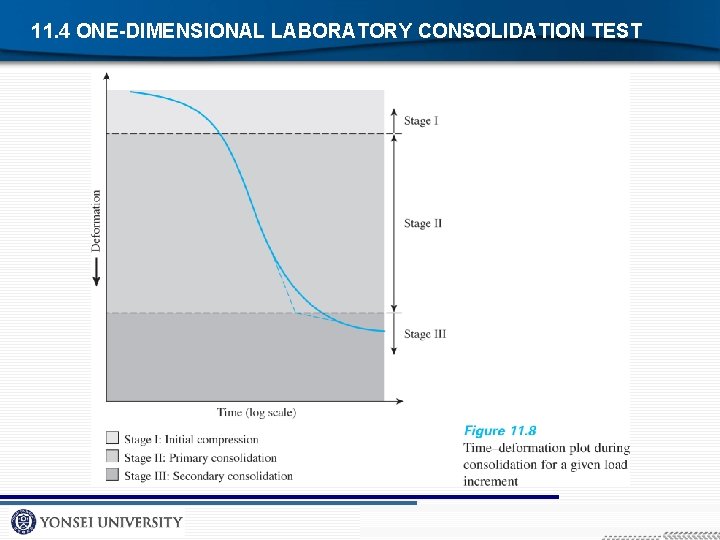 11. 4 ONE-DIMENSIONAL LABORATORY CONSOLIDATION TEST 