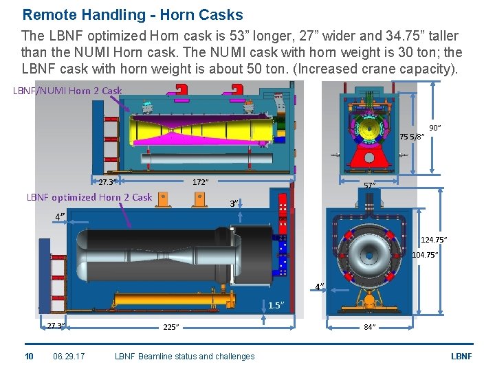 Remote Handling - Horn Casks The LBNF optimized Horn cask is 53” longer, 27”