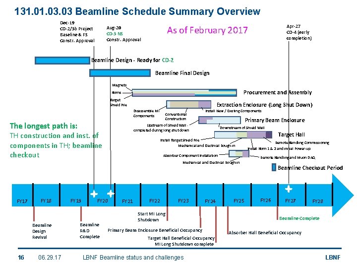 131. 03. 03 Beamline Schedule Summary Overview Dec-19 CD-2/3 b Project Baseline & FS