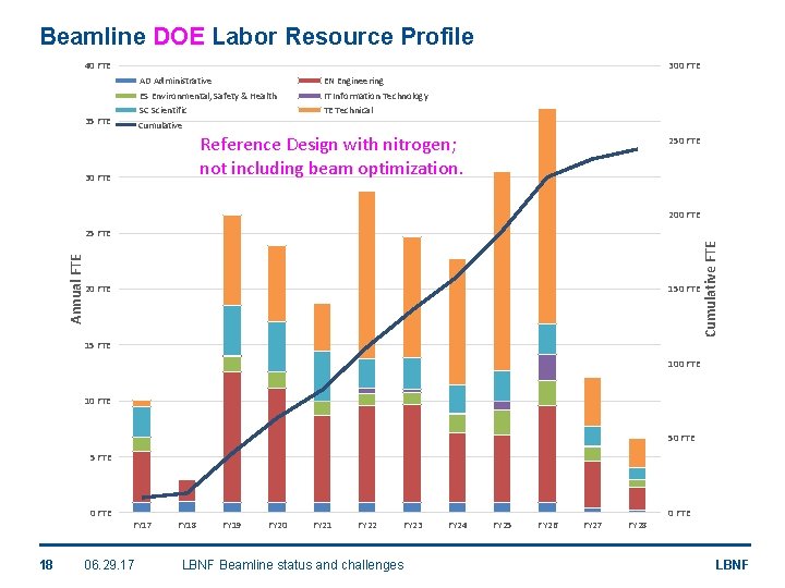 Beamline DOE Labor Resource Profile 40 FTE 300 FTE 35 FTE AD Administrative EN