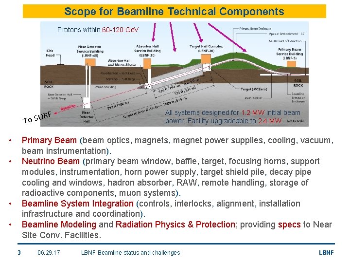 Scope for Beamline Technical Components Protons within 60 -120 Ge. V RF To SU