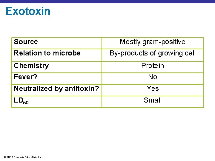 Exotoxin Source Relation to microbe Chemistry Mostly gram-positive By-products of growing cell Protein Fever?