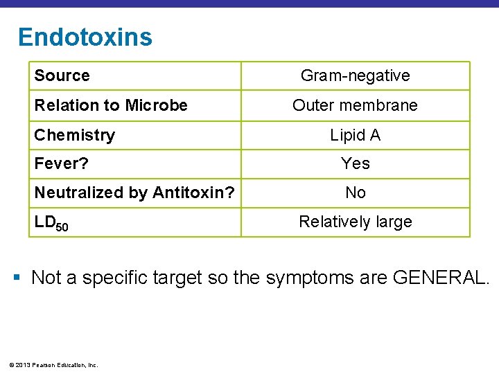 Endotoxins Source Relation to Microbe Chemistry Gram-negative Outer membrane Lipid A Fever? Yes Neutralized