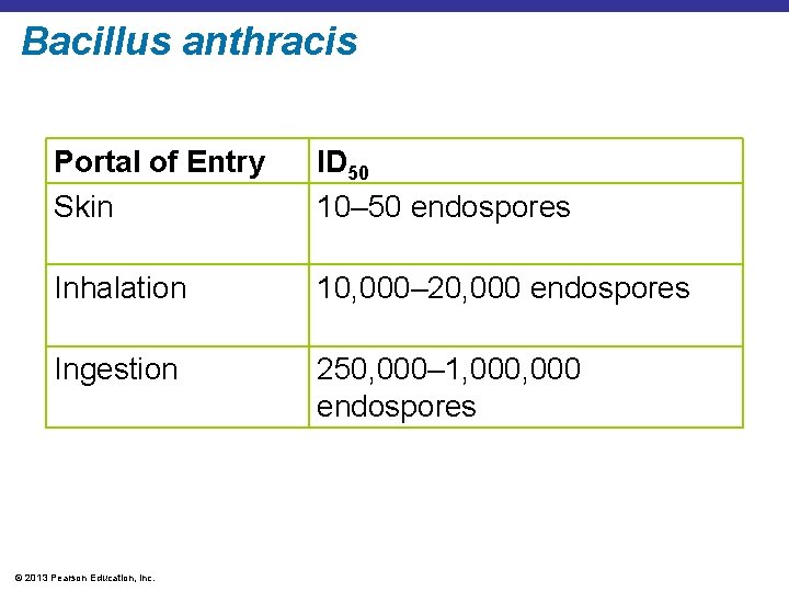 Bacillus anthracis Portal of Entry Skin ID 50 10– 50 endospores Inhalation 10, 000–