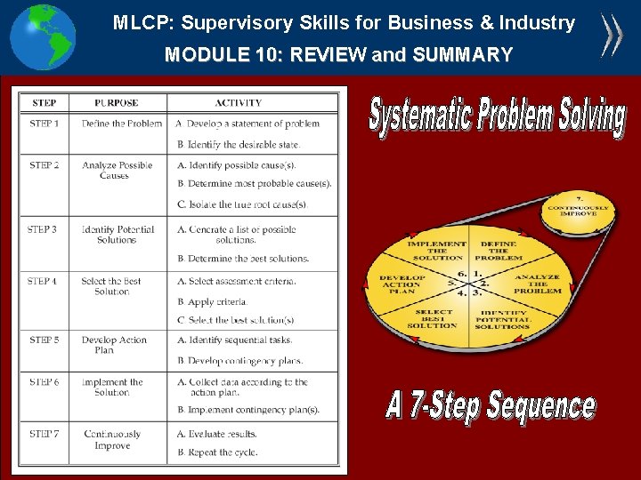 MLCP: Supervisory Skills for Business & Industry MODULE 10: REVIEW and SUMMARY 