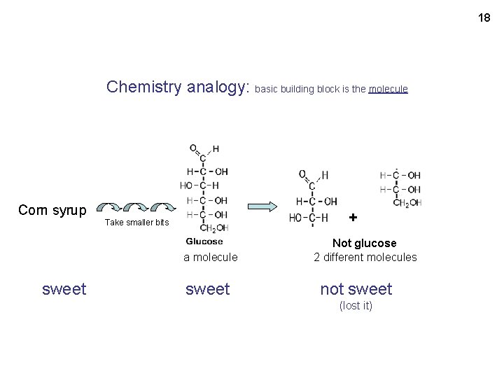 18 Chemistry analogy: basic building block is the molecule Corn syrup + Take smaller