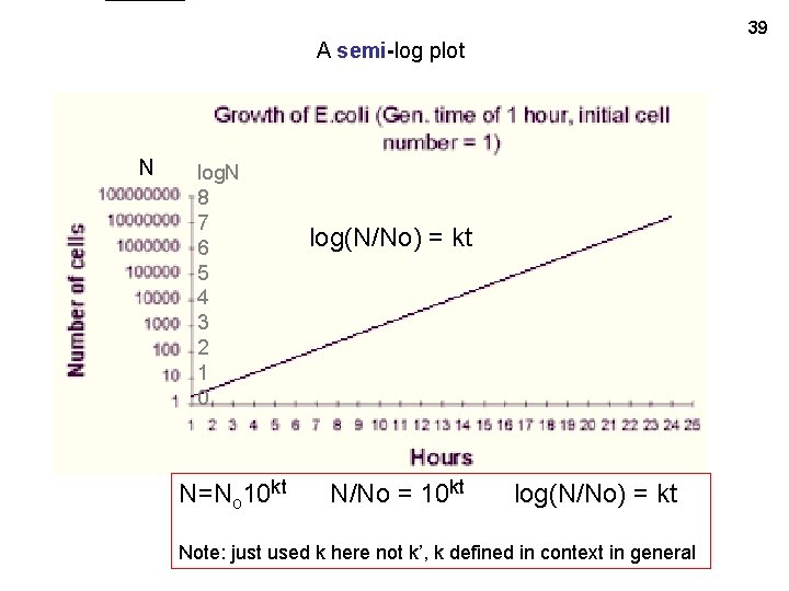 39 A semi-log plot N log. N 8 7 6 5 4 3 2