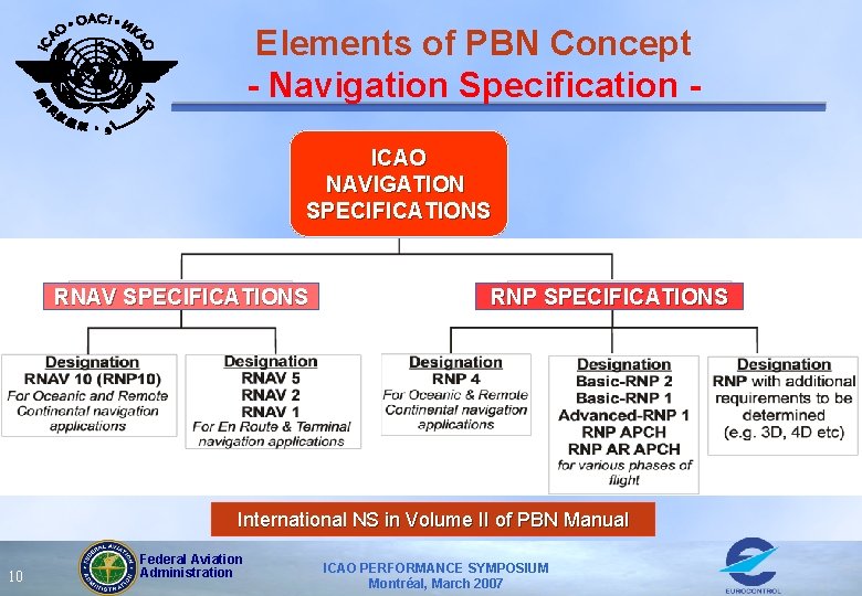 Elements of PBN Concept - Navigation Specification ICAO NAVIGATION SPECIFICATIONS RNAV SPECIFICATIONS RNP SPECIFICATIONS