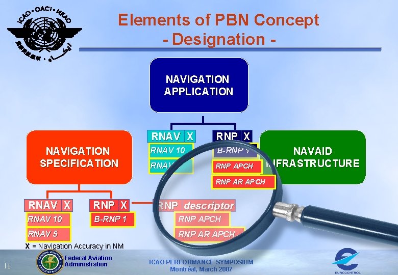 Elements of PBN Concept - Designation 1 NAVIGATION APPLICATION 3 NAVIGATION SPECIFICATION RNAV X