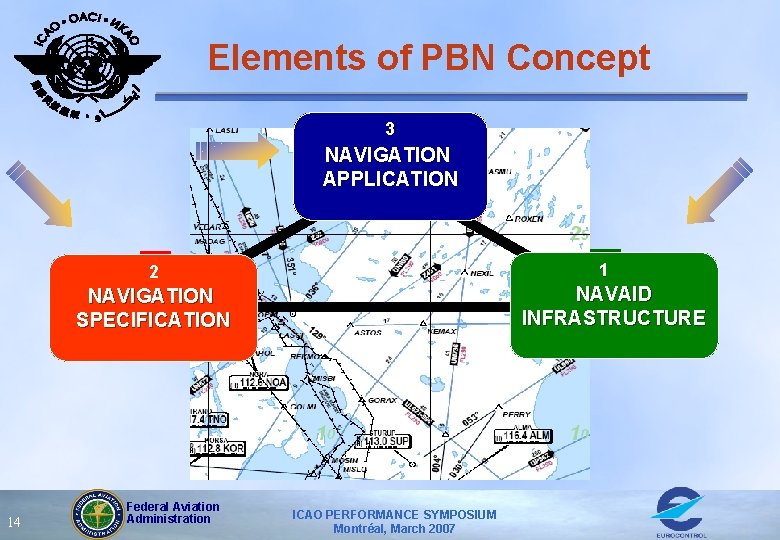 Elements of PBN Concept 33 NAVIGATION APPLICATION 1 1 2 2 NAVAID INFRASTRUCTURE NAVIGATION