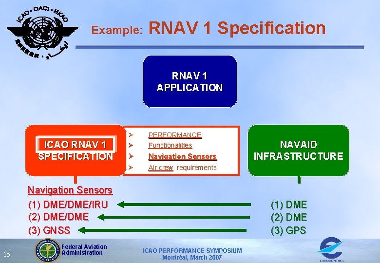Example: RNAV 1 Specification RNAV 1 APPLICATION ICAO RNAV 1 SPECIFICATION Ø Ø PERFORMANCE