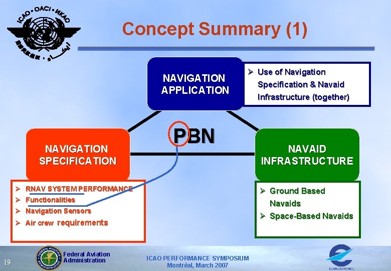 Concept Summary (1) NAVIGATION APPLICATION NAVIGATION SPECIFICATION Ø Use of Navigation Specification & Navaid