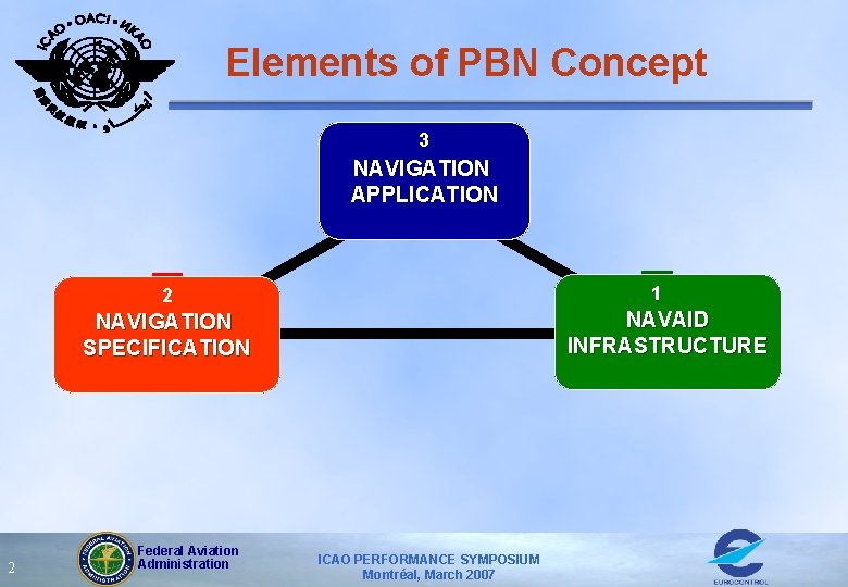 Elements of PBN Concept 33 NAVIGATION APPLICATION 1 1 2 2 NAVAID INFRASTRUCTURE NAVIGATION