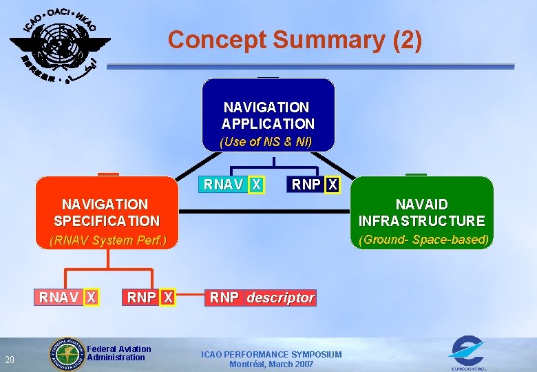 Concept Summary (2) 1 NAVIGATION APPLICATION (Use of NS & NI) 3 RNP X